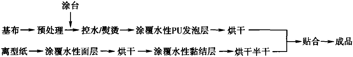 三、合成革清潔生產(chǎn)技術